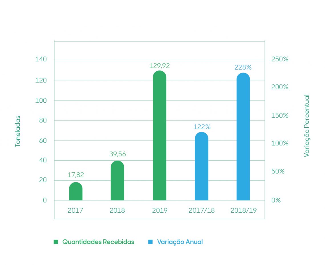 Município de Arouca aumentou em mais de 200% a recolha de resíduos de demolição e construção